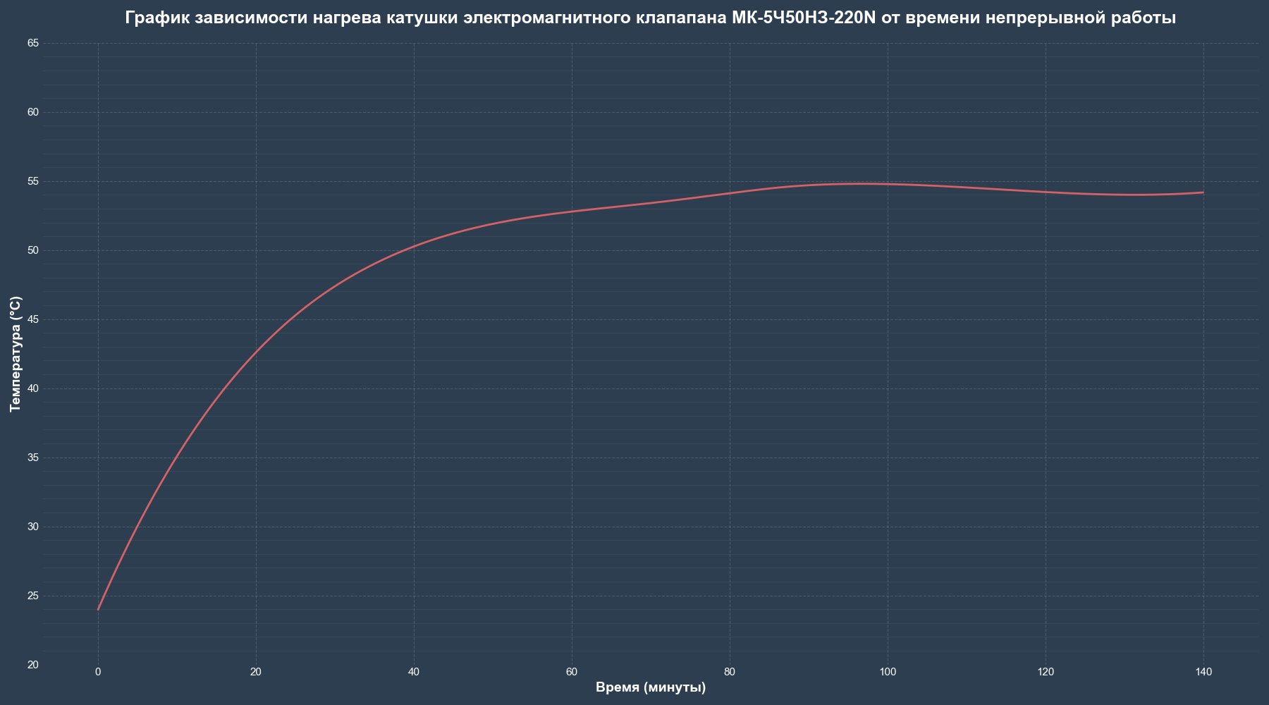 Grafik_nagreva_MK 1С50NС 220N