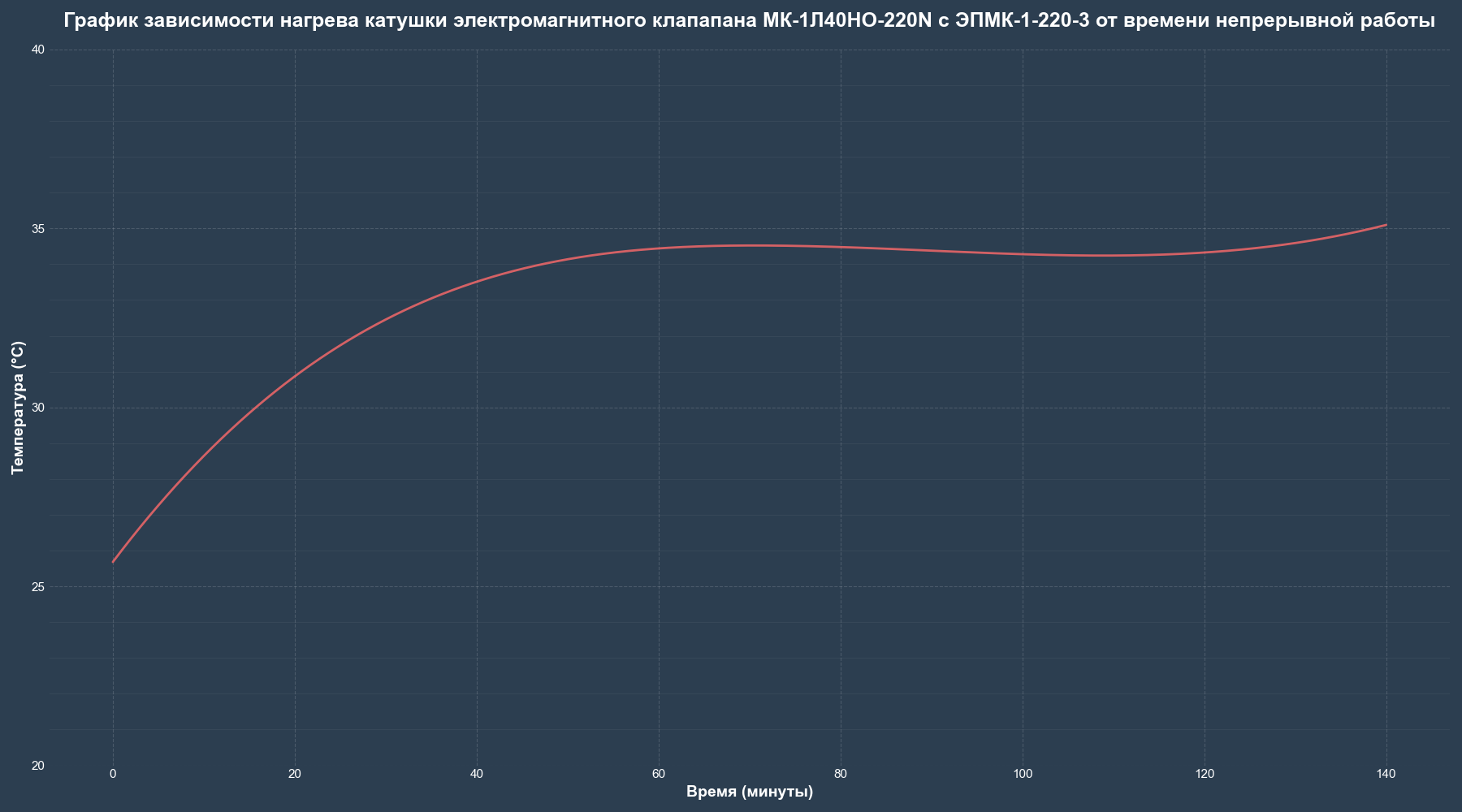 Grafik_nagreva_mk 1l40NO 220N+EPMK 1 220 3