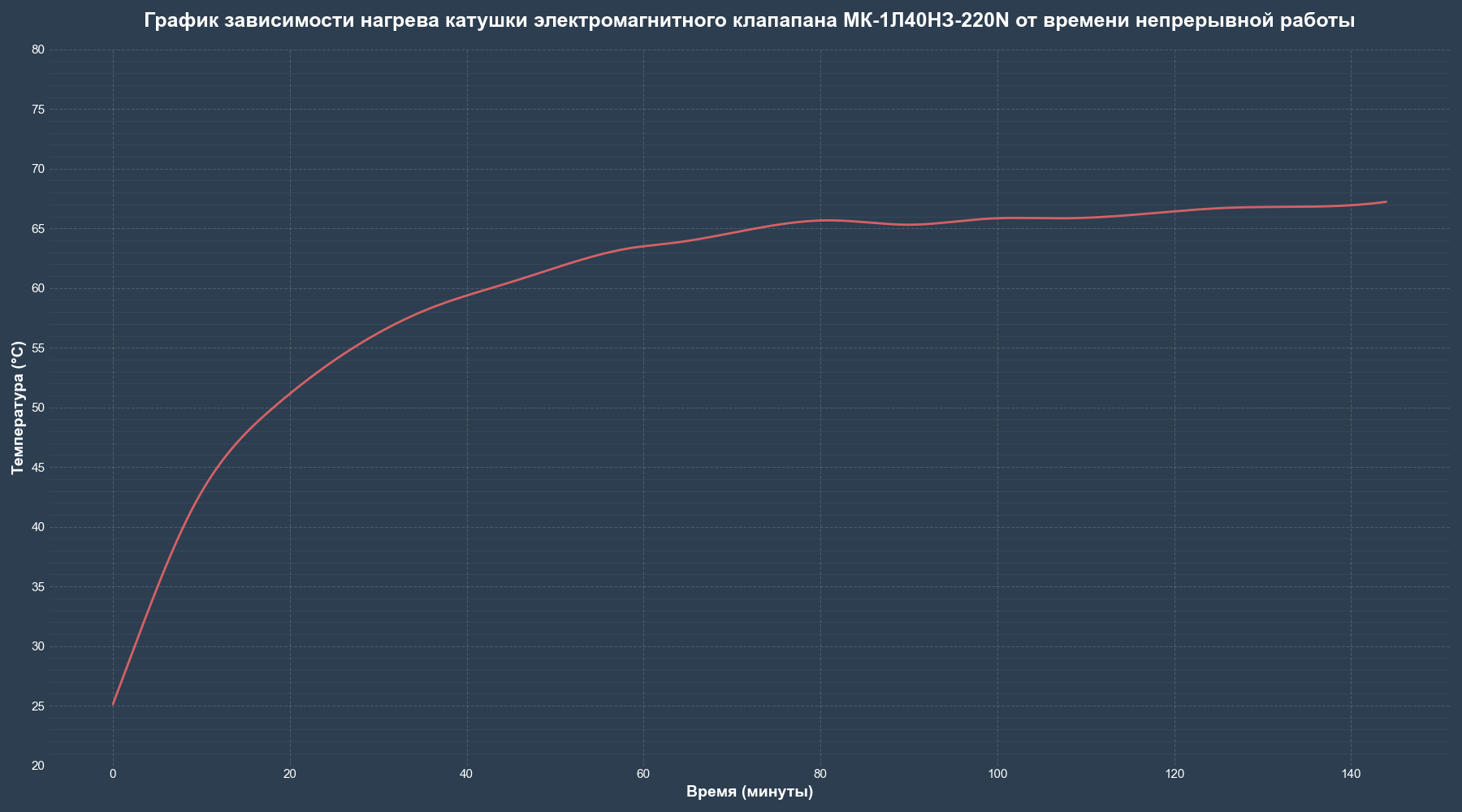 Grafik_nagreva_mk 1l40nz 220N