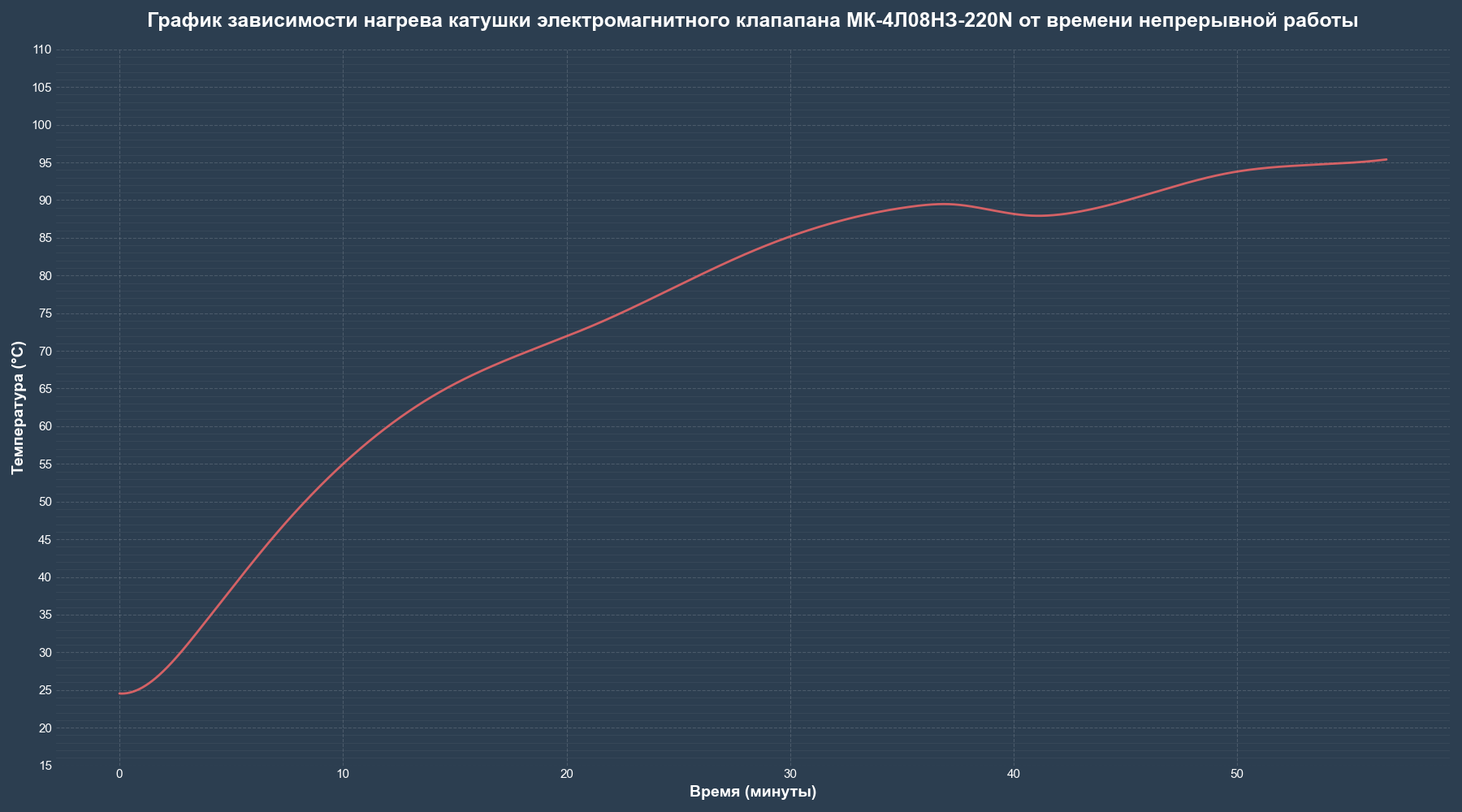 Grafik_nagreva_mk 4l08nz 220N_bez_plati