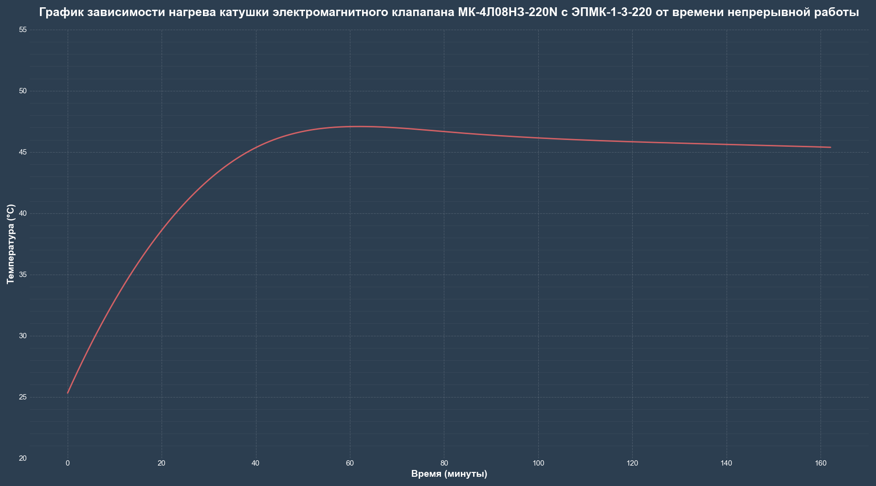 Grafik_nagreva_mk 4l08nz 220N_c_EPMK 1 3 220